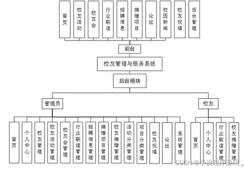 計算機畢設 SSM校友管理與服務系統的設計與實現——以信息系統集成服務為切入點